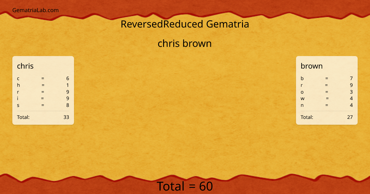 chris brown in reversedReduced Gematria